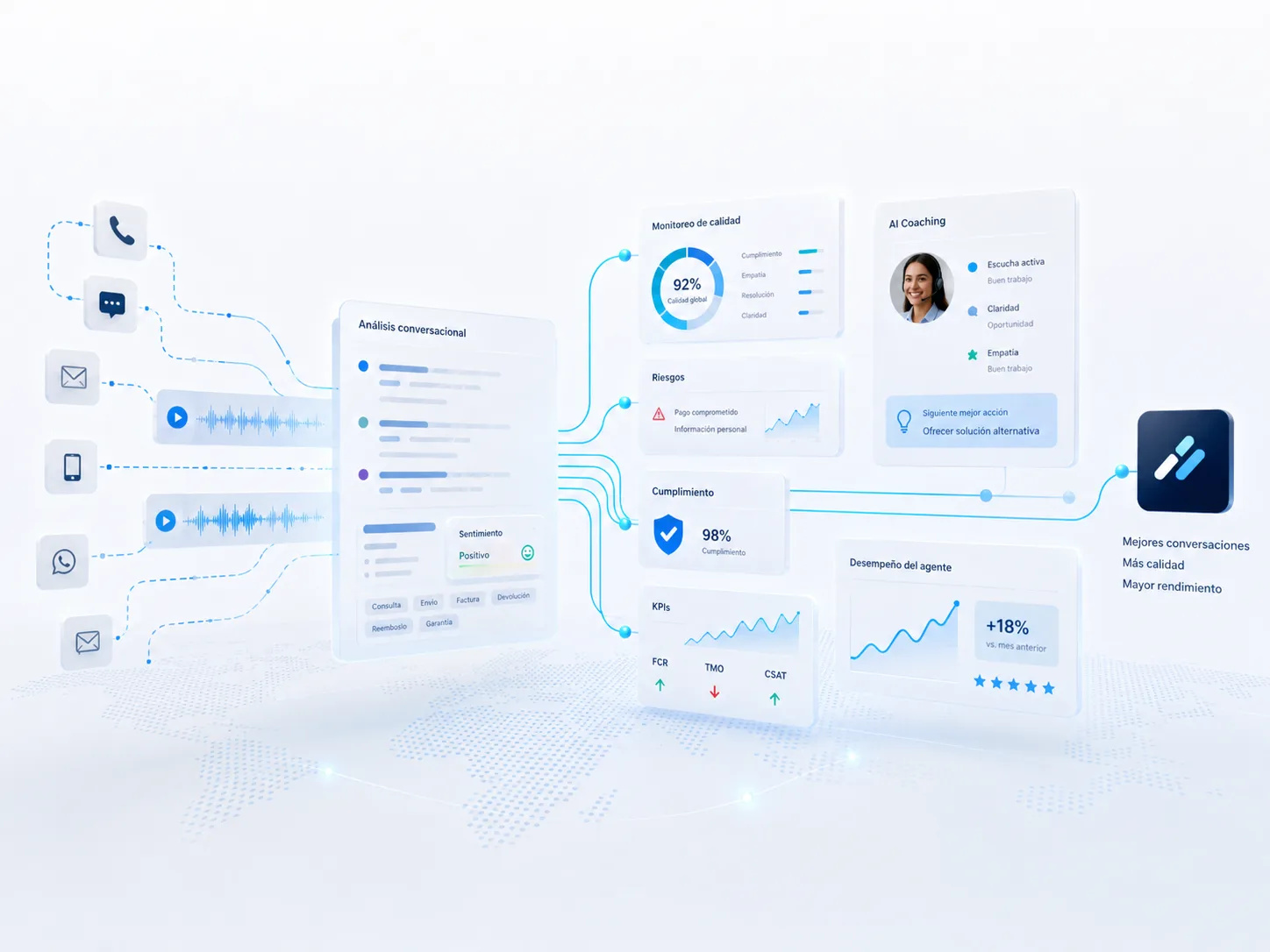 Analítica conversacional, monitoreo de calidad, KPIs y coaching con IA para mejorar el desempeño del agente